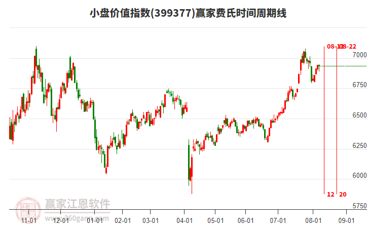 小盤價值指數(shù)贏家費氏時間周期線工具