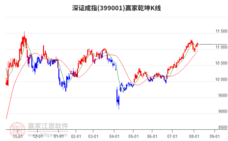 399001深證成指贏家乾坤K線工具
