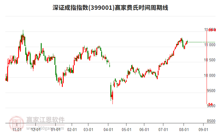 深證成指贏家費(fèi)氏時(shí)間周期線工具