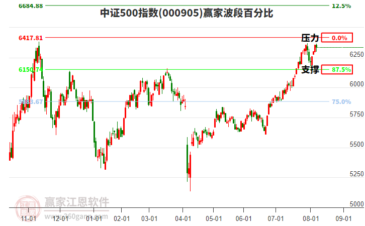 中證500指數(shù)贏家波段百分比工具 中證500指數(shù)贏家波段百分比工具