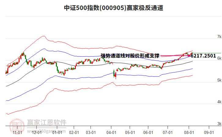 000905中證500贏家極反通道工具 000905中證500贏家極反通道工具