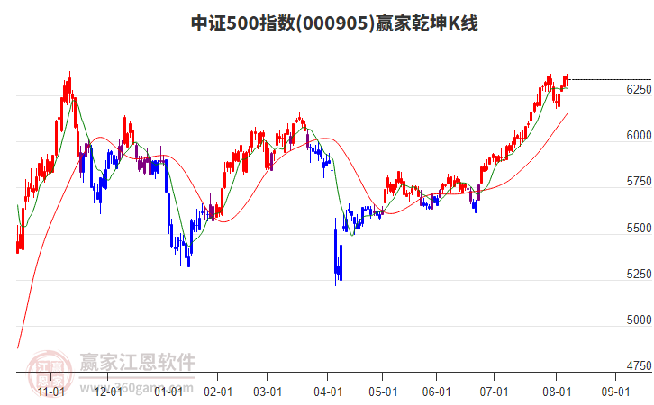 000905中證500贏家乾坤K線工具 000905中證500贏家乾坤K線工具