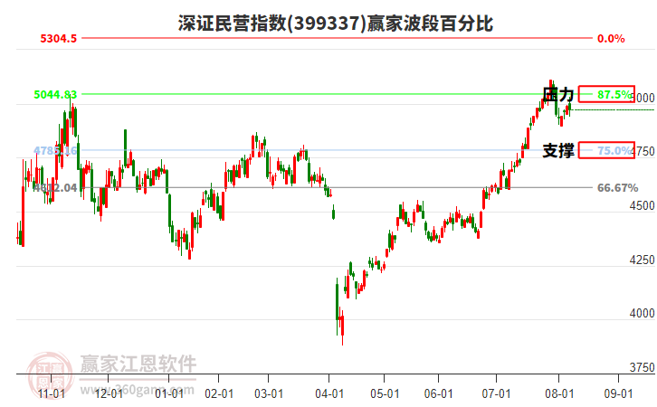 深證民營指數(shù)贏家波段百分比工具