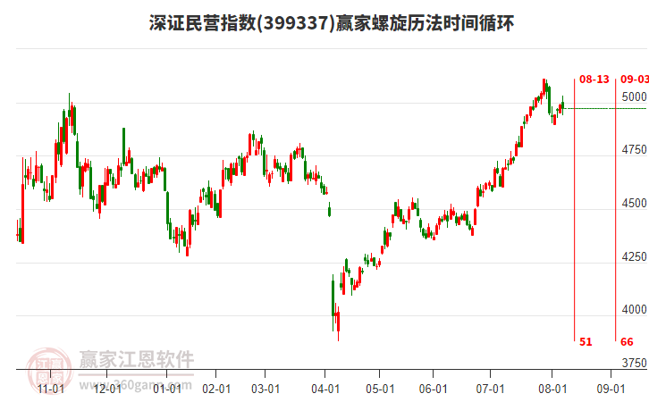 深證民營指數(shù)贏家螺旋歷法時間循環(huán)工具