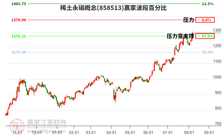稀土永磁概念贏家波段百分比工具 稀土永磁概念贏家波段百分比工具