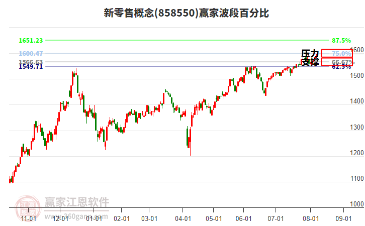 新零售概念贏家波段百分比工具