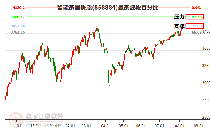 智能家居概念贏家波段百分比工具 智能家居概念贏家波段百分比工具