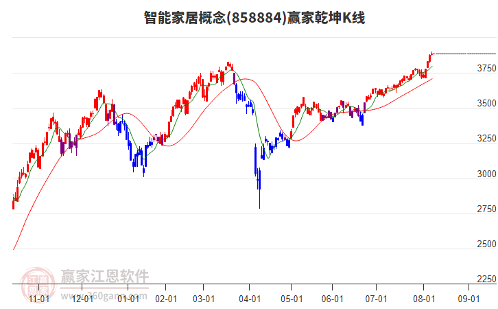 858884智能家居贏家乾坤K線工具 858884智能家居贏家乾坤K線工具