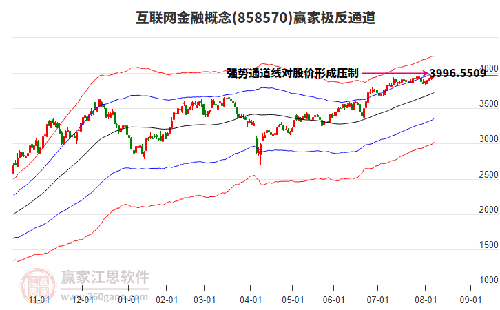 858570互聯(lián)網(wǎng)金融贏家極反通道工具