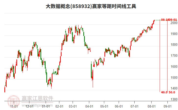 大數(shù)據(jù)概念贏家等距時間周期線工具 大數(shù)據(jù)概念贏家等距時間周期線工具