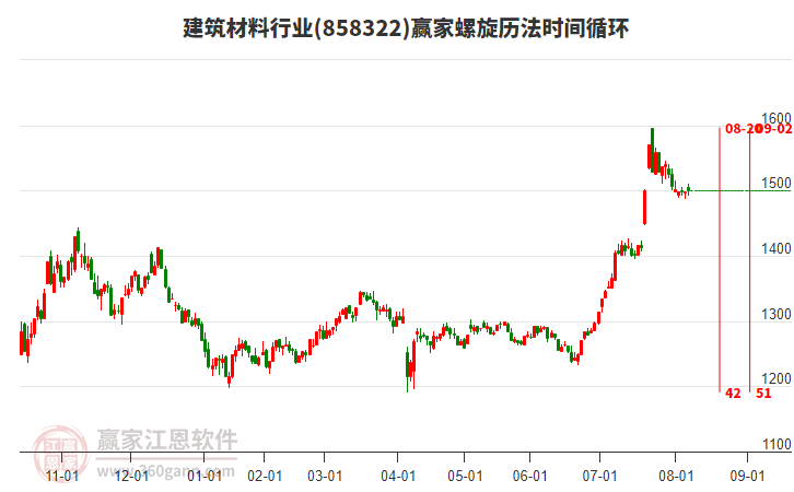 建筑材料行業(yè)贏家螺旋歷法時(shí)間循環(huán)工具
