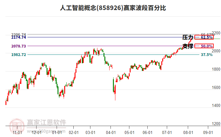 人工智能概念贏家波段百分比工具