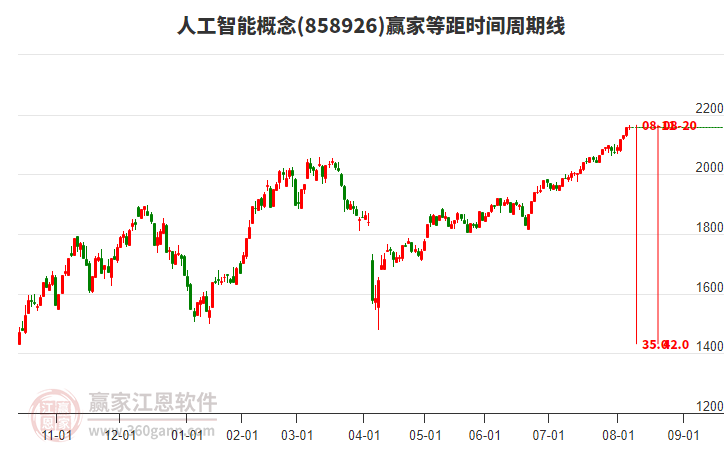人工智能概念贏家等距時(shí)間周期線工具