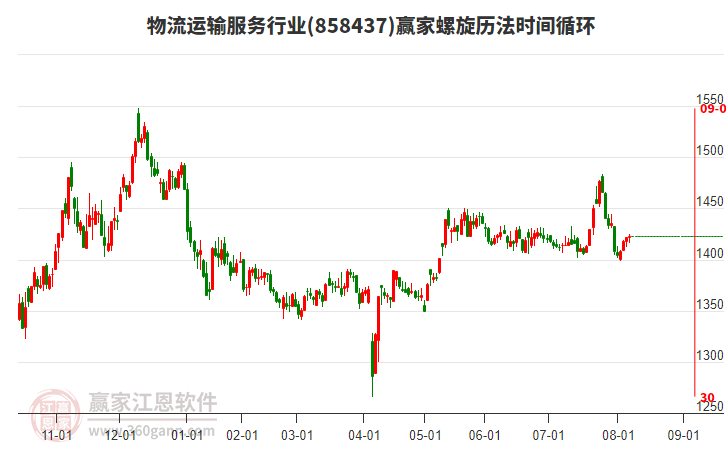 物流运输服务行业赢家螺旋历法时间循环工具