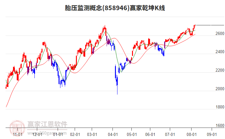 胎压监测板块多空能量工具红柱伸长多方能量持续增强
