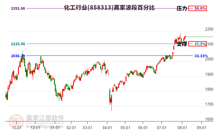 化工行業(yè)贏家波段百分比工具 化工行業(yè)贏家波段百分比工具
