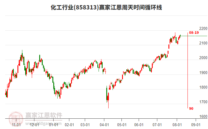 化工行業(yè)贏家江恩周天時(shí)間循環(huán)線工具 化工行業(yè)贏家江恩周天時(shí)間循環(huán)線工具