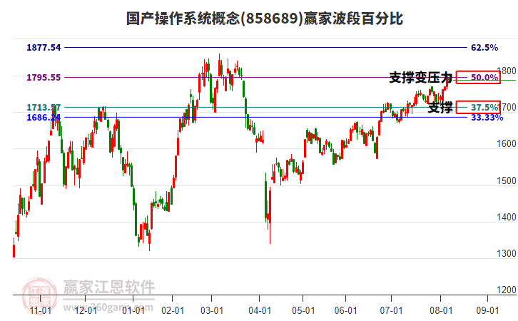 國產(chǎn)操作系統(tǒng)概念贏家波段百分比工具 國產(chǎn)操作系統(tǒng)概念贏家波段百分比工具