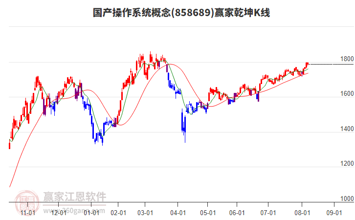 858689國產(chǎn)操作系統(tǒng)贏家乾坤K線工具 858689國產(chǎn)操作系統(tǒng)贏家乾坤K線工具