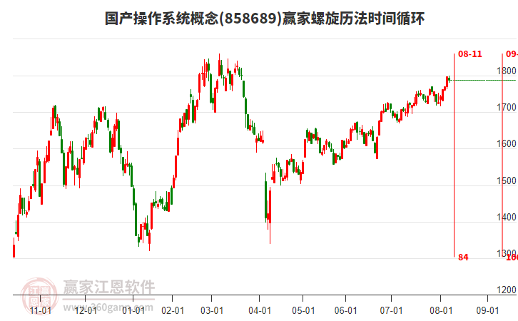 國產(chǎn)操作系統(tǒng)概念贏家螺旋歷法時(shí)間循環(huán)工具 國產(chǎn)操作系統(tǒng)概念贏家螺旋歷法時(shí)間循環(huán)工具