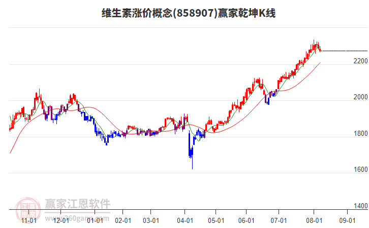 维生素涨价概念今天恰逢时间窗关注方向选择