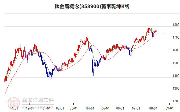 钛金属题材今日虽下跌但多头趋势不改变