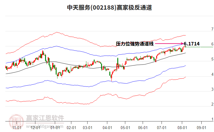 002188中天服務(wù)贏家極反通道工具