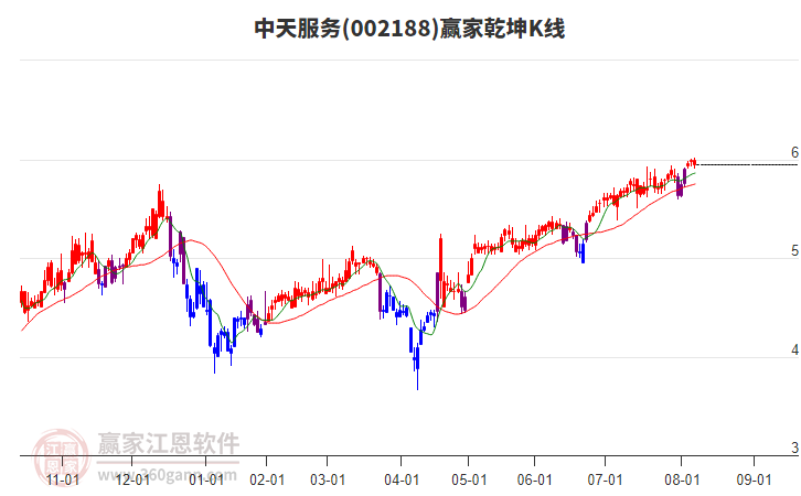 002188中天服務(wù)贏家乾坤K線工具