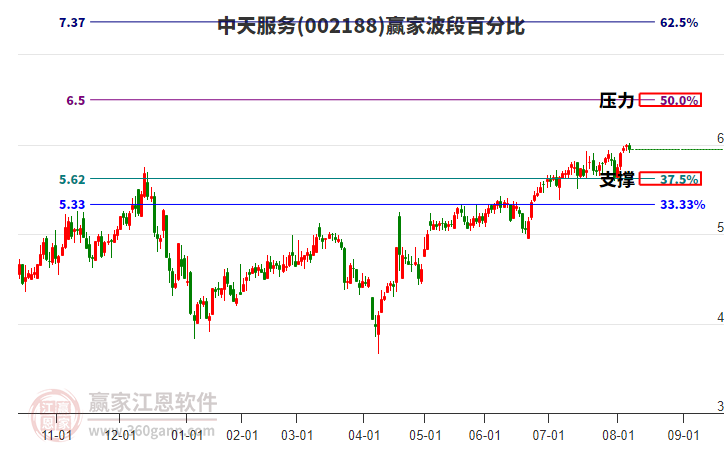 002188中天服務(wù)贏家波段百分比工具