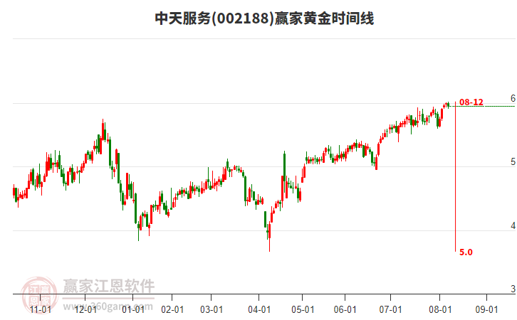 002188中天服務(wù)贏家黃金時(shí)間周期線工具