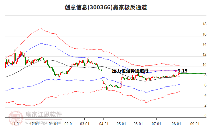 300366創(chuàng)意信息贏家極反通道工具 300366創(chuàng)意信息贏家極反通道工具