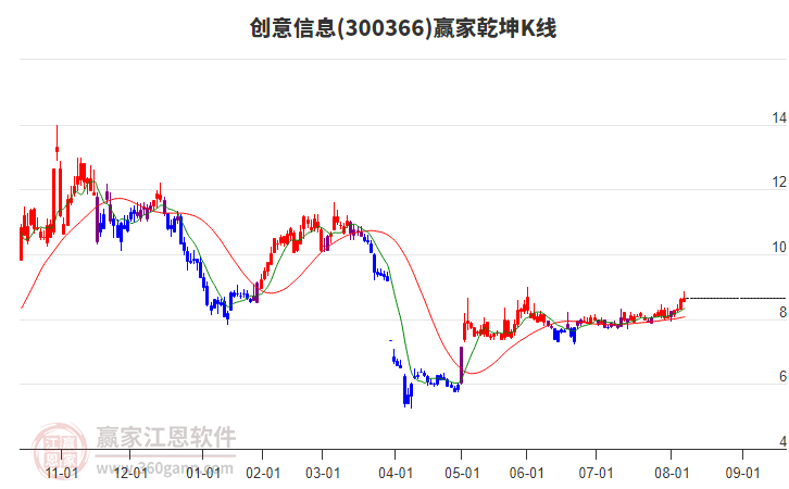 300366創(chuàng)意信息贏家乾坤K線工具 300366創(chuàng)意信息贏家乾坤K線工具