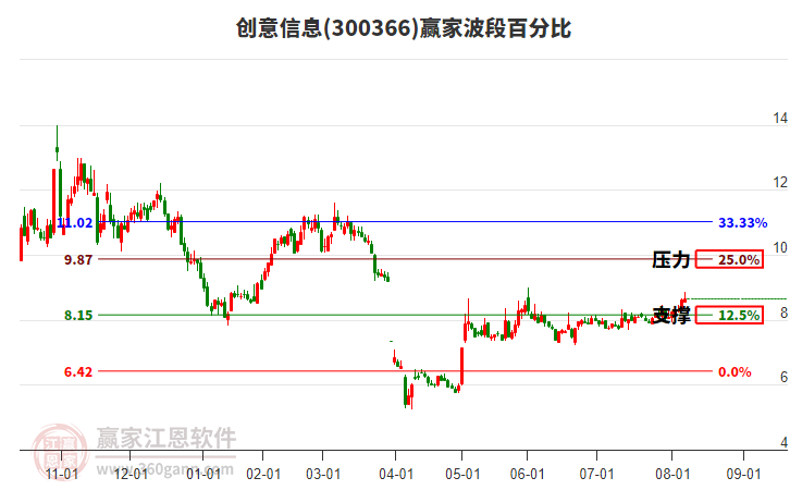 300366創(chuàng)意信息贏家波段百分比工具 300366創(chuàng)意信息贏家波段百分比工具