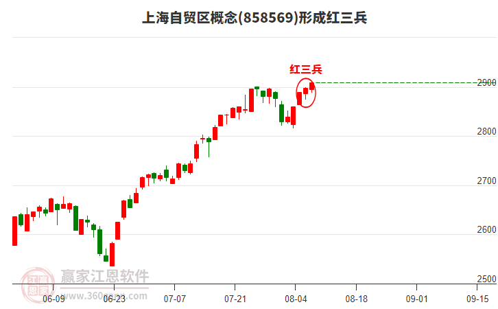 上海自貿區(qū)概念形成上海自貿區(qū)概念形成頂部紅三兵形態(tài) 上海自貿區(qū)概念形成上海自貿區(qū)概念形成頂部紅三兵形態(tài)