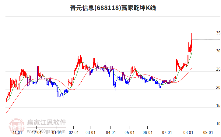 688118普元信息贏家乾坤K線工具 688118普元信息贏家乾坤K線工具