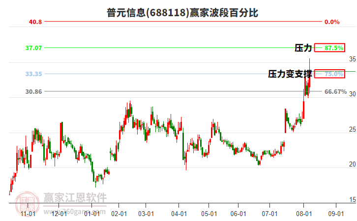 688118普元信息贏家波段百分比工具 688118普元信息贏家波段百分比工具