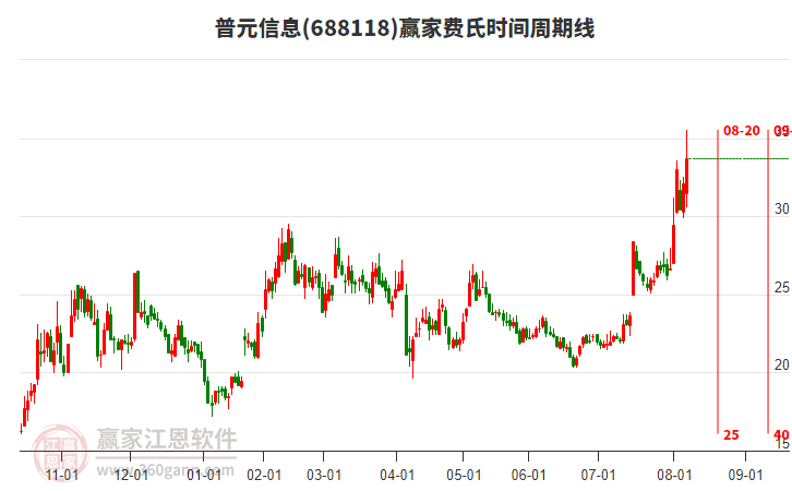 688118普元信息贏家費氏時間周期線工具 688118普元信息贏家費氏時間周期線工具