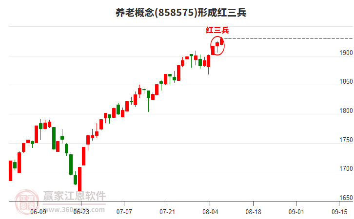 养老概念延续多头趋势耐心等待时间窗，主要股票一览（附名单）