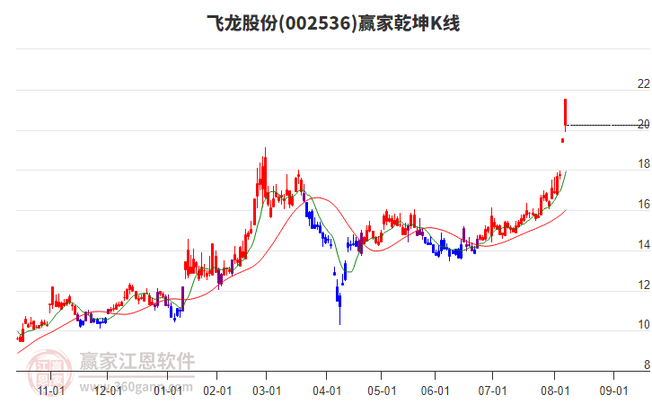 002536飛龍股份贏家乾坤K線工具 002536飛龍股份贏家乾坤K線工具