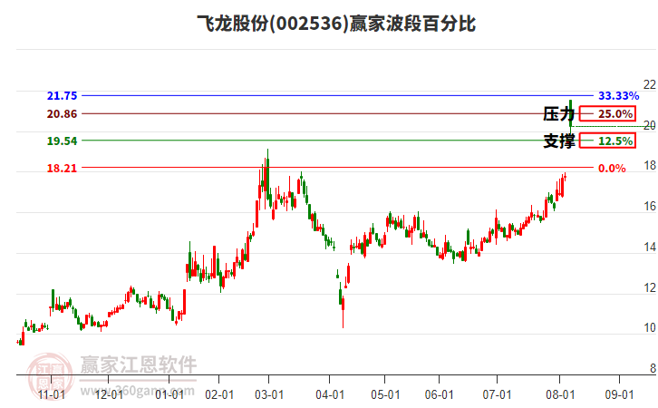 002536飛龍股份贏家波段百分比工具 002536飛龍股份贏家波段百分比工具