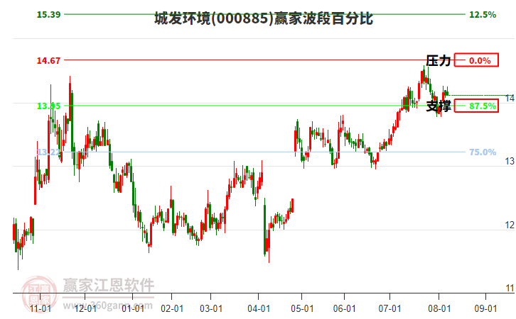 城發(fā)環(huán)境