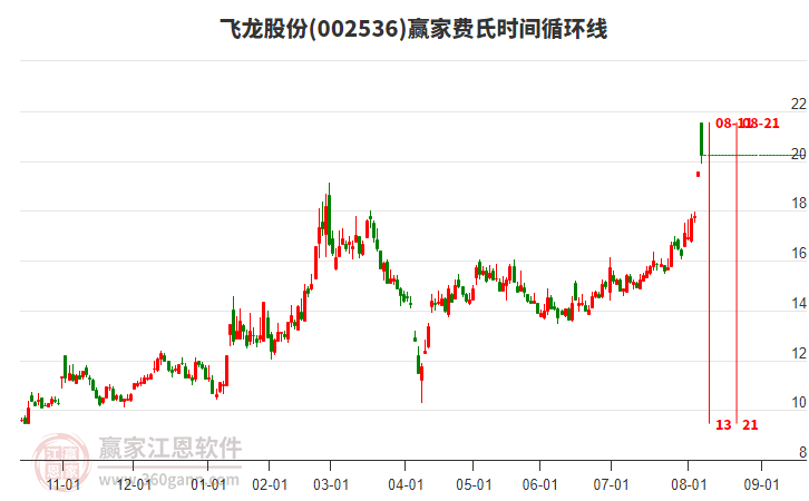 002536飛龍股份贏家費氏時間循環(huán)線工具 002536飛龍股份贏家費氏時間循環(huán)線工具