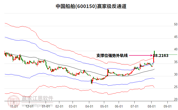 600150中國船舶贏家極反通道工具 600150中國船舶贏家極反通道工具