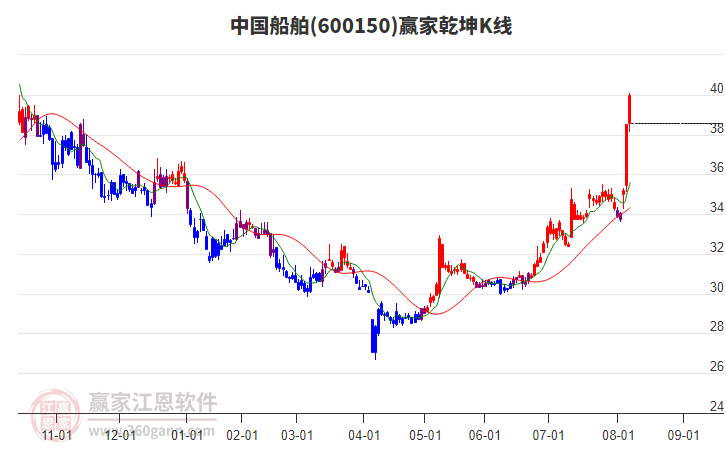 600150中國船舶贏家乾坤K線工具 600150中國船舶贏家乾坤K線工具