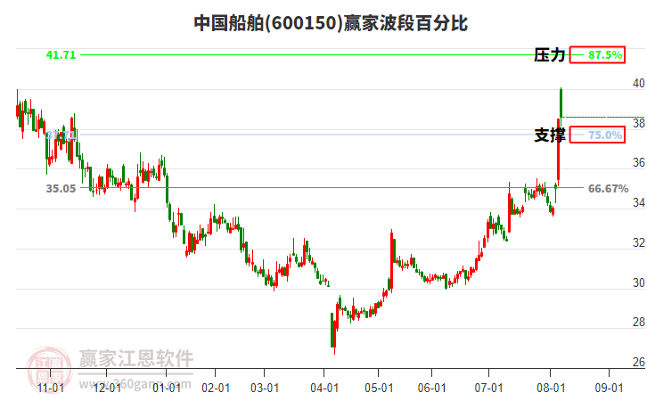 600150中國船舶贏家波段百分比工具 600150中國船舶贏家波段百分比工具