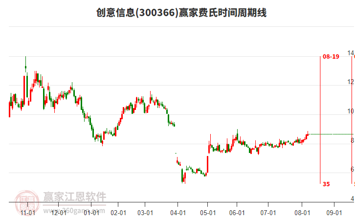 300366創(chuàng)意信息贏家費氏時間周期線工具 300366創(chuàng)意信息贏家費氏時間周期線工具