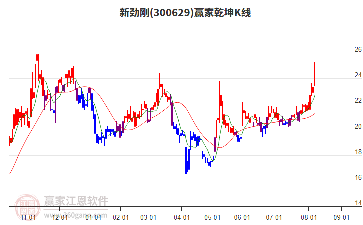 300629新勁剛贏家乾坤K線工具