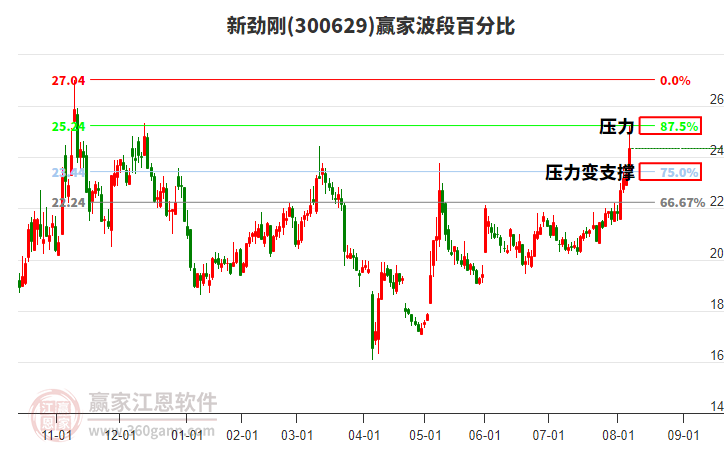 300629新勁剛贏家波段百分比工具