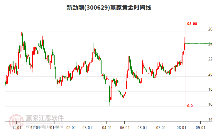 300629新勁剛贏家黃金時(shí)間周期線工具