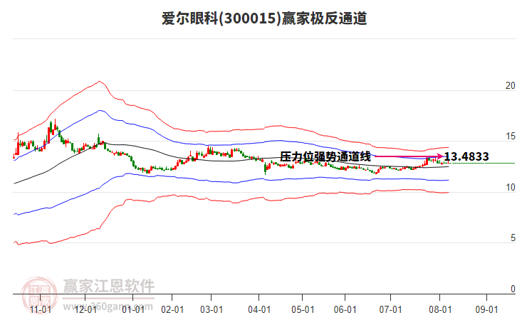 300015愛爾眼科贏家極反通道工具 300015愛爾眼科贏家極反通道工具